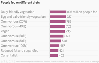 Illustration for article titled Being a Vegan Isn't Necessarily That Great For The Earth